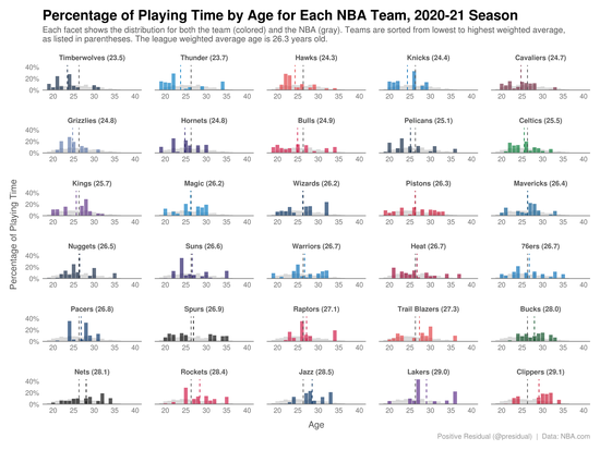 Age Distribution